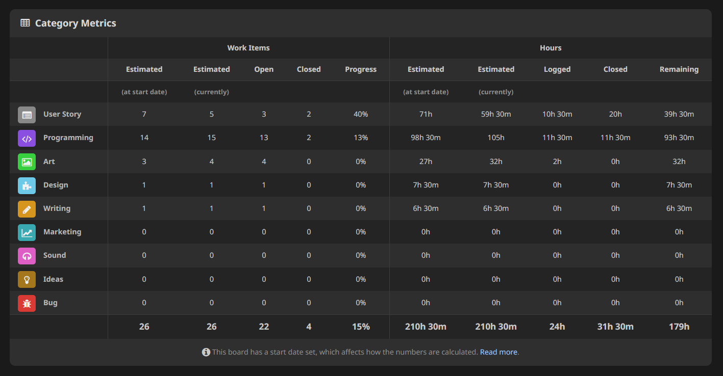 Delivery forecasting dashboard for milestone planning